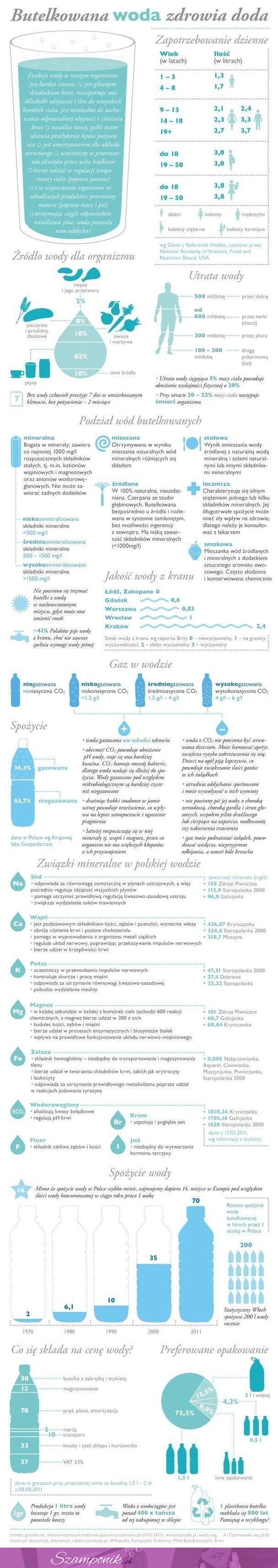 Czy wiesz ile musisz pić wody dziennie